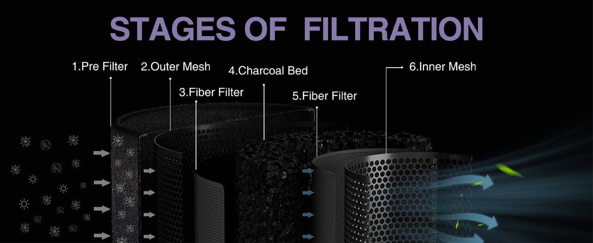 6*16Inch Air Carbon Filter,with Premium Australian Virgin Charcoal, Odor Scrubber fit for Inline Duct Fan, Odor Control, Hydroponics